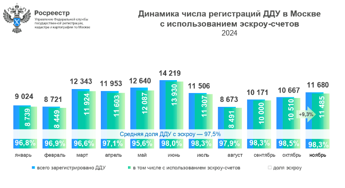 В Москве за 11 месяцев оформлена максимальная доля договоров с эскроу  - Строительная газета